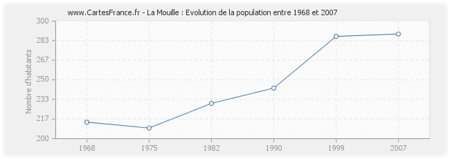 Population La Mouille
